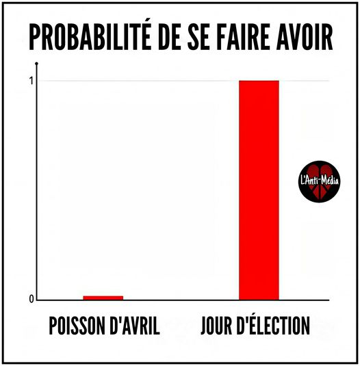 blague   probalité de se faire avoir   poisson d'avril   jour d'élection