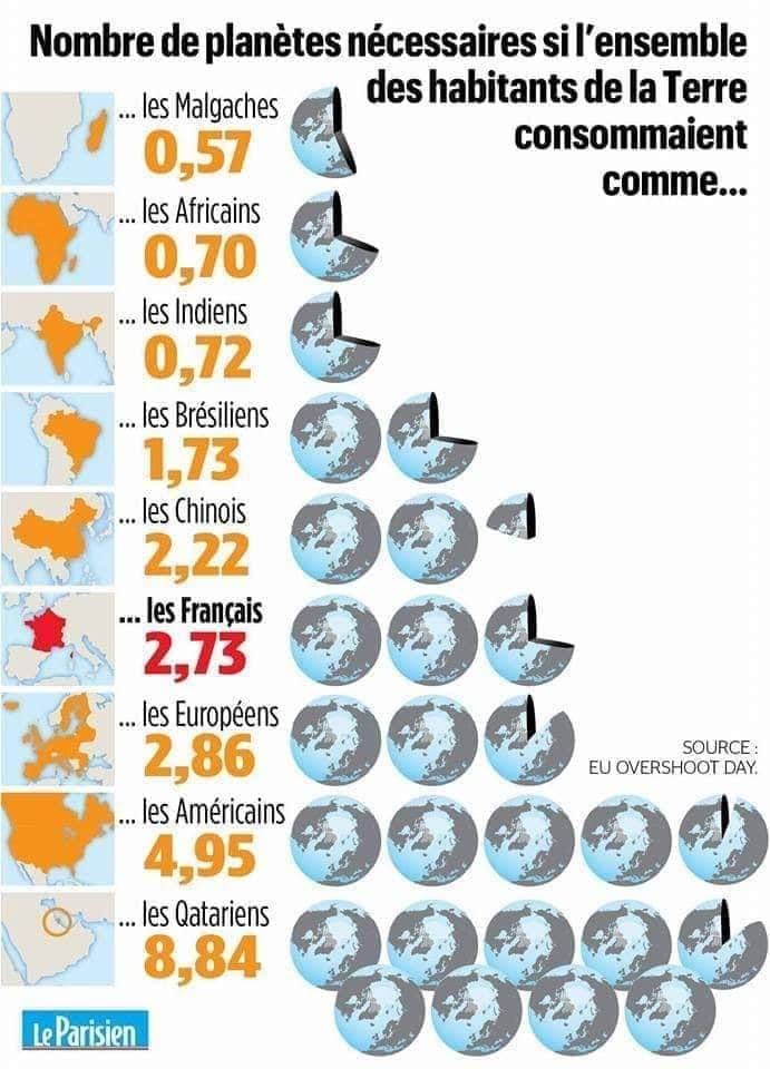 caricature   nombre d eplanète qu'il faudrait si l'ensemble des habitant de la terre consommait comme